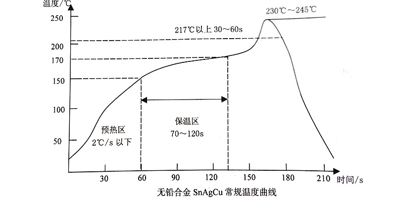 小批量SMT貼片加工中，如何科學(xué)設(shè)定與精準(zhǔn)監(jiān)控回流焊溫度曲線？